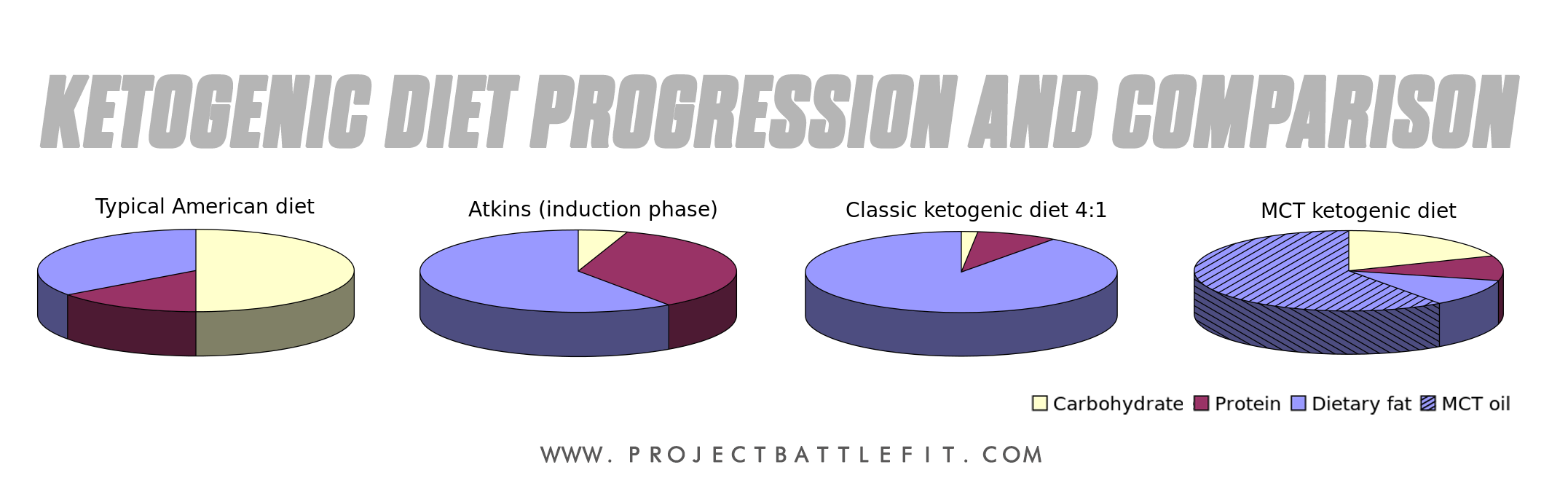 474px-ketogenic_diets_pie_mct-svg-copy